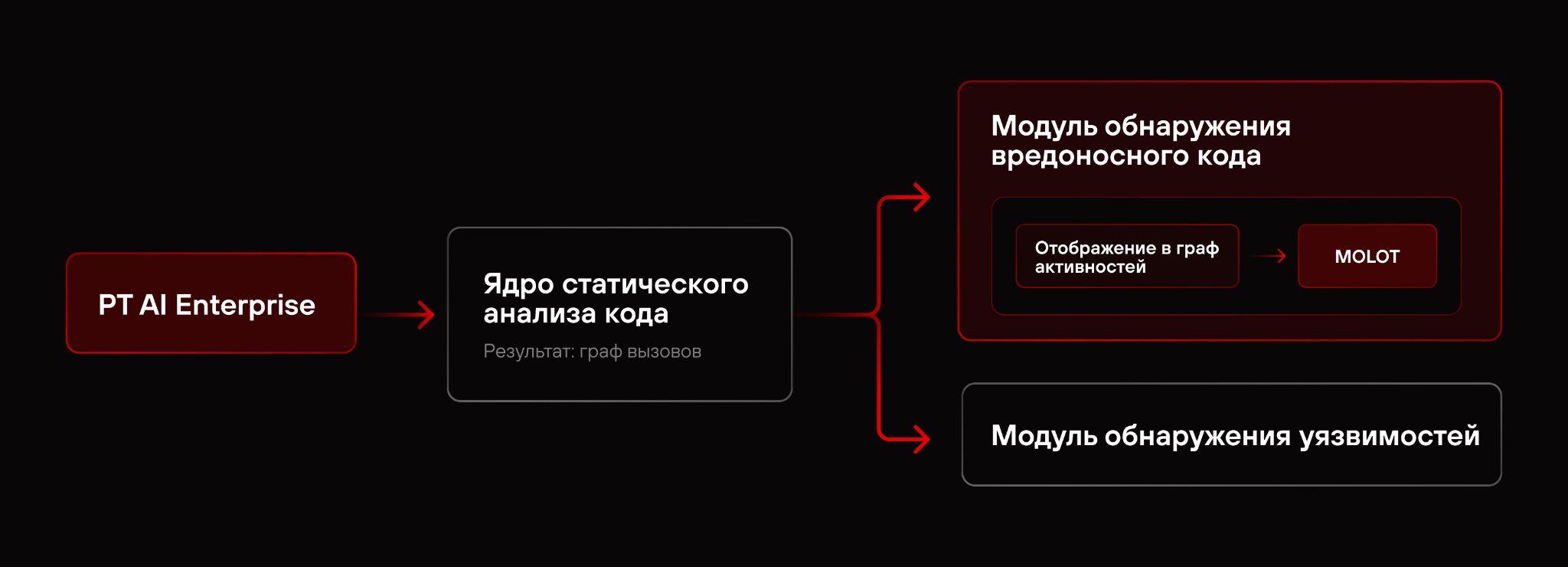 Positive Technologies разработала нейросеть для обнаружения вредоносных сценариев в коде
